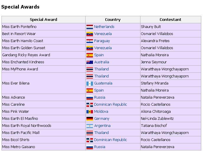 รางวัลพิเศษต่างๆจากการประกวด Miss Earth 2012 ตั้งแต่วันที่ 4 - 17 พ.ย. (ที่ไม่ได้เหรียญรางวัล)