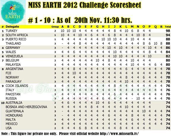 MISS EARTH 2012 Challenge Scoresheet as of 20th Nov. 11:30 hrs.