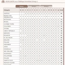 MISS EARTH 2012 Challenge Scoresheet ล่าสุด