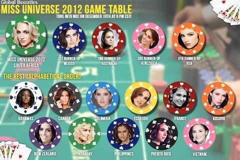 Miss Universe 2012 Poll - Global Beauties