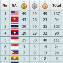 สรุปเหรียญล่าสุด กีฬามหาวิทยาลัยอาเซียน ไทยร่วงลงที่3