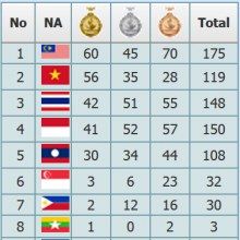 ไทยร่วง  สรุปเหรียญ กีฬามหาวิทยาลัยอาเซียนครั้งที่ 16 ปีนี้ไทยร่วงลงที่ 3 มาเลย์ เเละเวียนามมาแรงมาก นี่อนาคตต่อไปในซีเกมส์