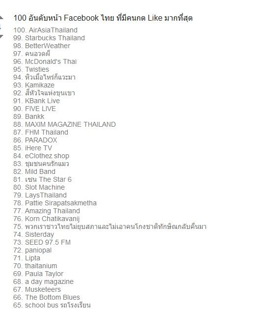 100 อันดับหน้า Facebook ไทย ที่มีคนกด Like มากที่สุด