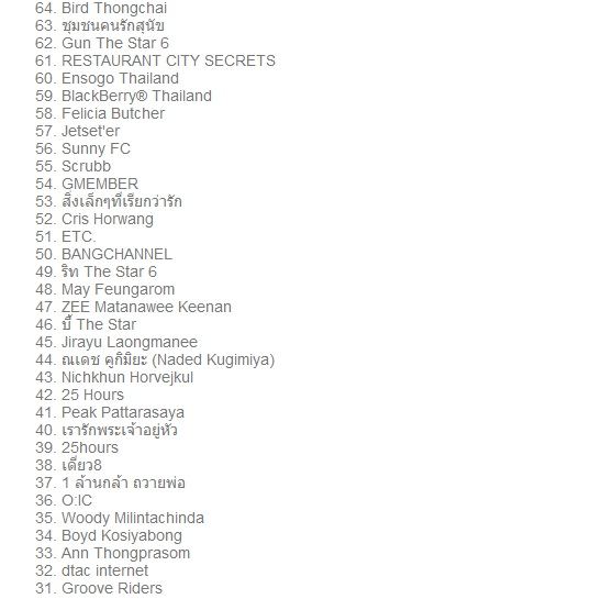 100 อันดับหน้า Facebook ไทย ที่มีคนกด Like มากที่สุด