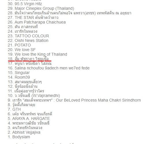 100 อันดับหน้า Facebook ไทย ที่มีคนกด Like มากที่สุด