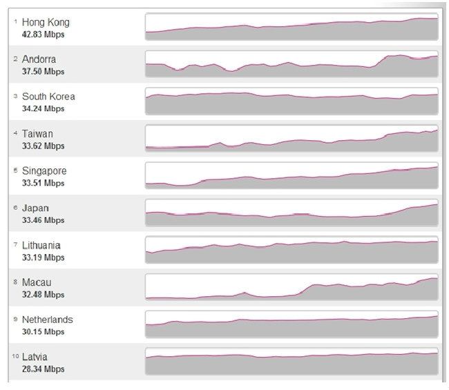 10 อันดับประเทศที่มีอินเทอร์เน็ตเร็วที่สุดในโลก