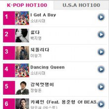 พลง I Got a Boy ขึ้นเป็นอันดับ 1 ใน K-POP HOT 100 ของ Billboard เกาหลี source: billboard