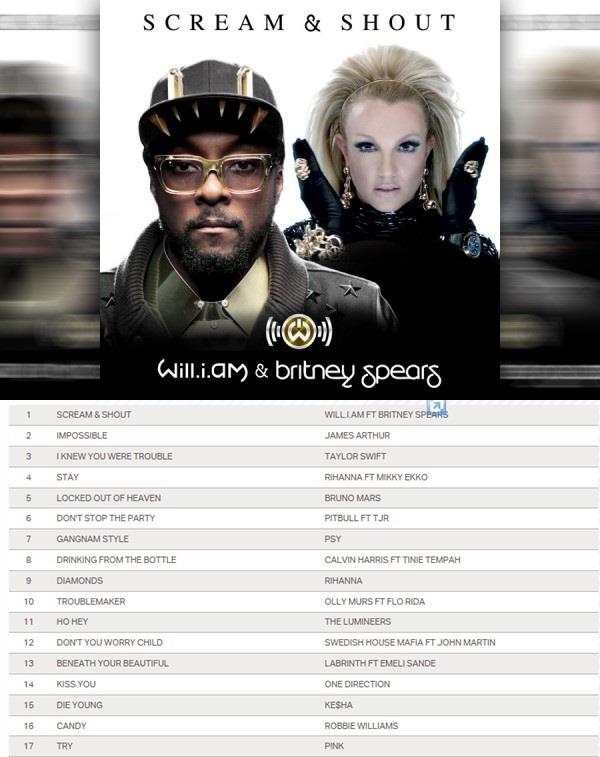 "Scream & Shout" กระโดดเข้า Top 10 billboard hot 100 Britney