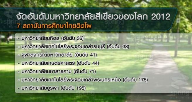 นำผลสำรวจมหาวิทยาลัยทั่่วโลก ที่เป็นมิตรกับสิ่งแวดล้อมมากที่สุด โดย UI มี 7 ม.ของไทยติดอันดับดังนี้