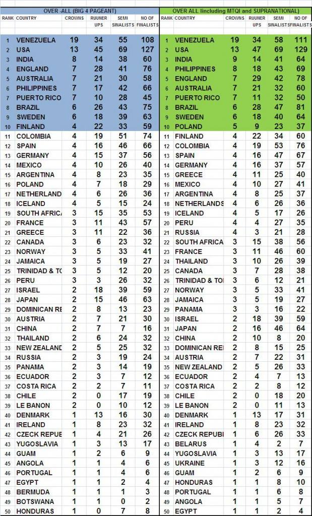 สถิติรวม6เวทีโลก ในการประกวดนางงามทั้งหมด