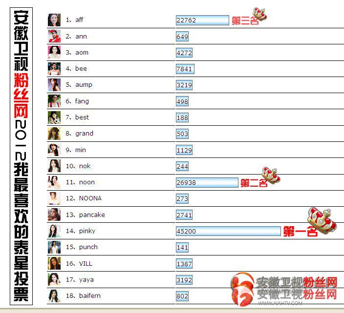พิ้งกี้ อันดับ 1 ความฮอต ในประเทศจีน (จากผลโหวดของแฟนคลับจีน )