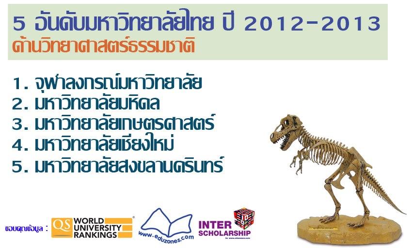 5 อันดับมหาวิทยาลัยไทย โดย QS World University Rankings 2012-2013