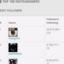 TOP 100 Instargramers Most Followed (100อันดับบุคคลที่มียอดติดตามเยอะที่สุดในโลก)