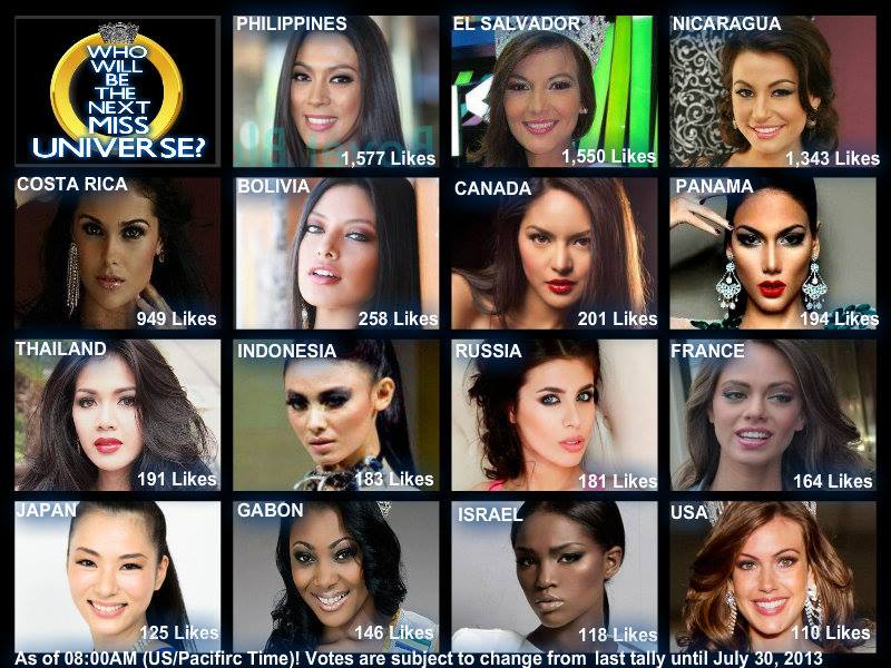 Miss universe 2013 poll July-August