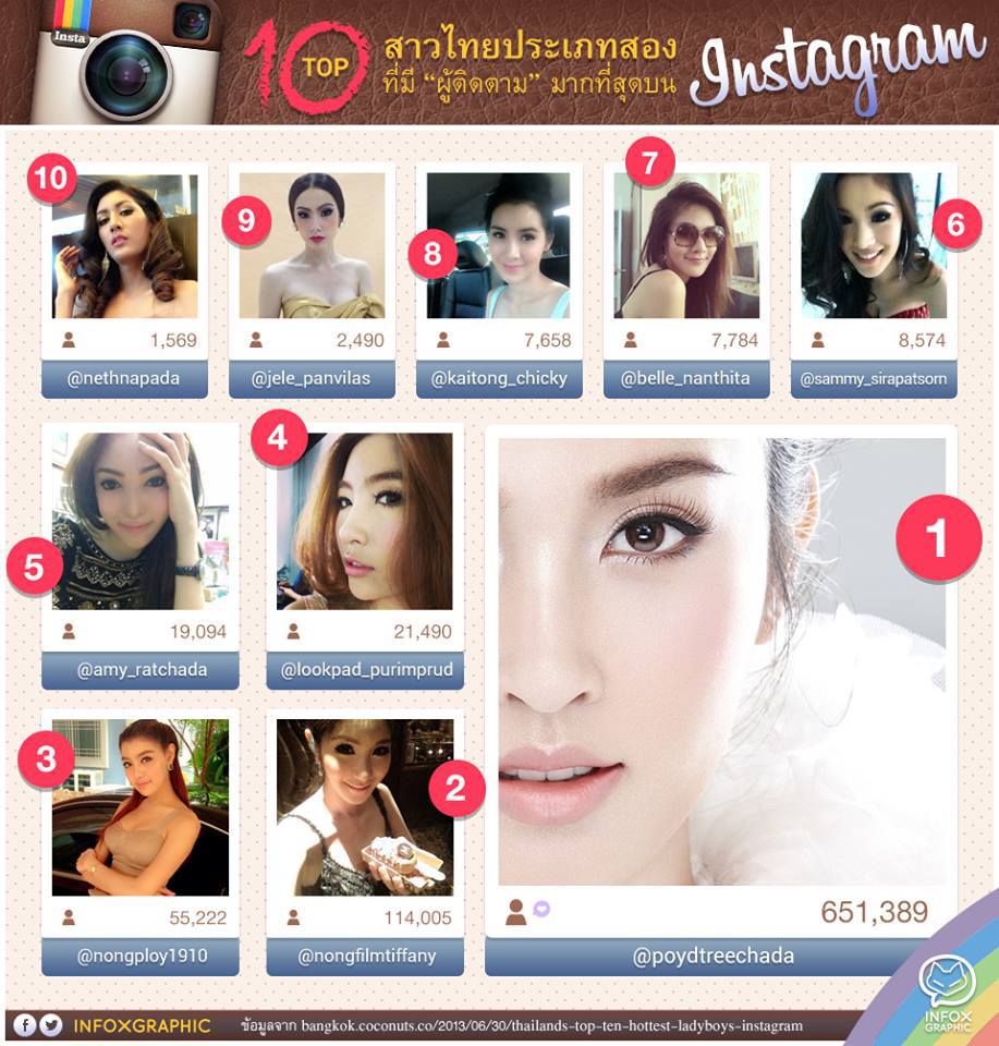 10 อันดับ lady boys ที่มียอด followers มากที่สุดใน Instagram มีใครกันบ้างมาดูกันจ้า