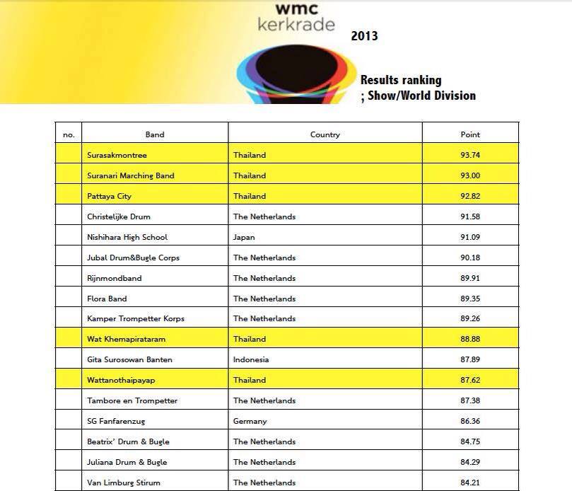 รร สุรนารีวิทยา โคราช คว้าอันดับ2 แข่งขันดนตรีโลก 2013 ที่ประเทศเนเธอแลนด์