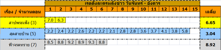 เรตติ้งละครวันอังคารที่ 27 ส.ค.56   >> ช่อง5 มาแรง มาก กริ๊ดดดดด  กลัวจุงเบย