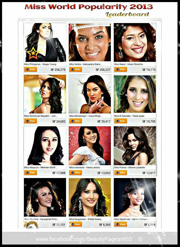 ** Miss World Popularity 2013 **