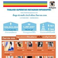 สรุปข้อมูลอันดับ Instagram คนดัง ประจำเดือน กันยายน 2556