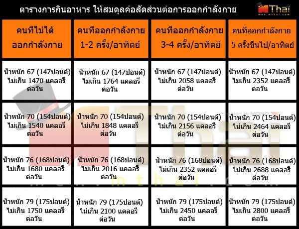 เทคนิคคุมอาหารพร้อมออกกำลัง สู่หุ่นเฟิร์มไม่ลงพุง