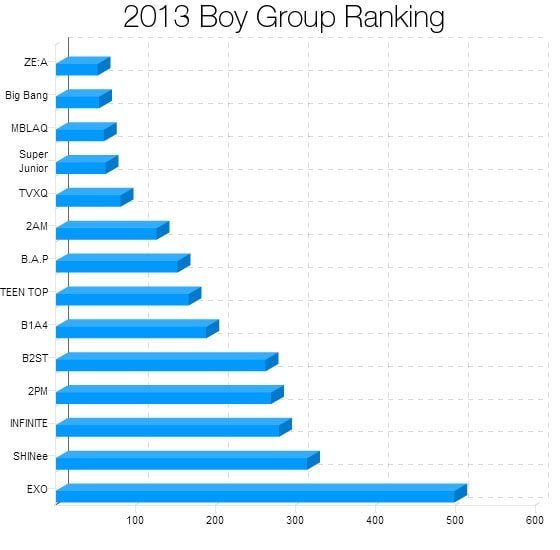 จัดอันดับ นักร้องกลุ่มชาย (Boy Band) ยอดนิยม ของเกาหลี ปี 2013