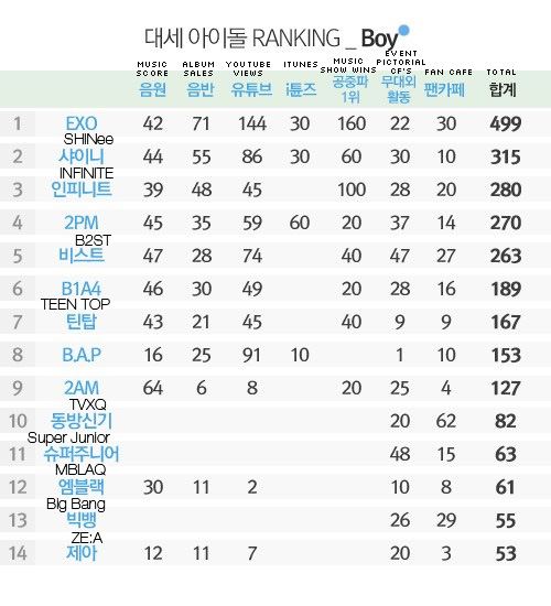 จัดอันดับ นักร้องกลุ่มชาย (Boy Band) ยอดนิยม ของเกาหลี ปี 2013