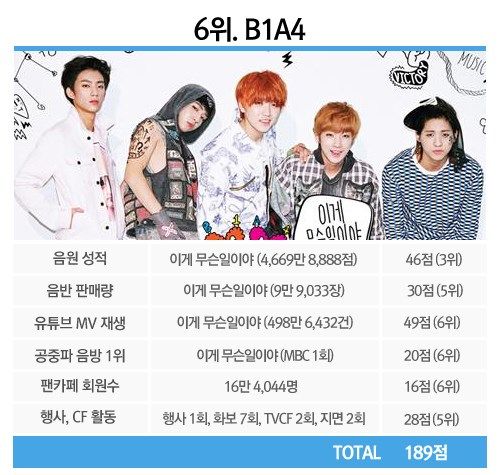 6. B1A4