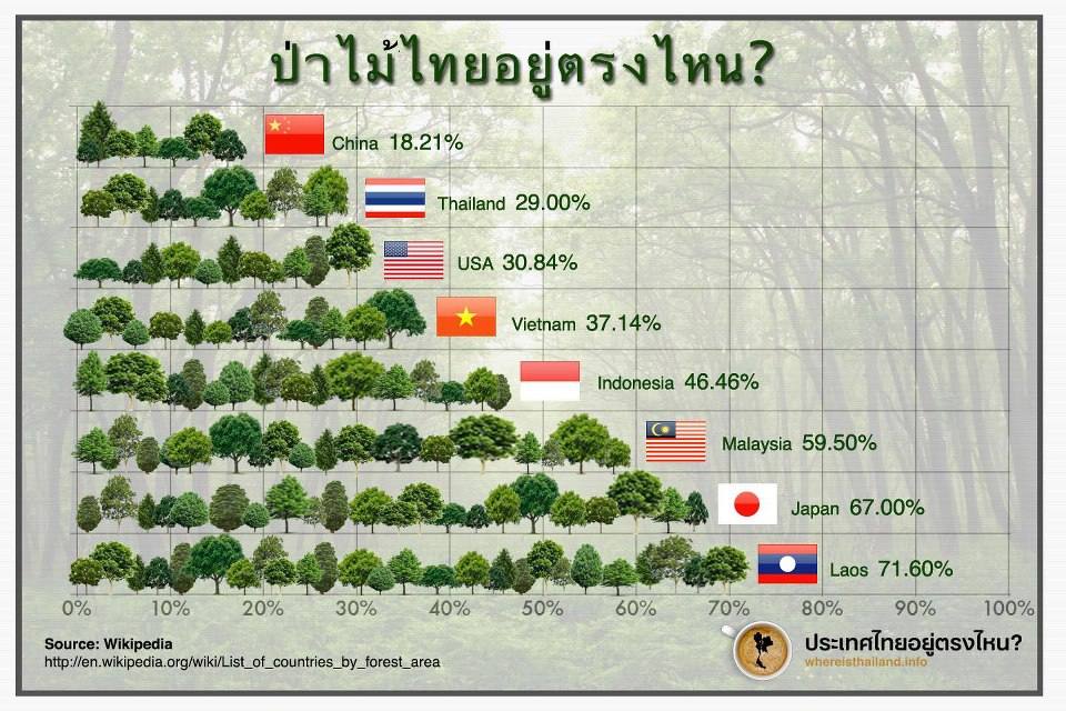 พื้นที่ป่าในไทยอยู่ตรงไหน?