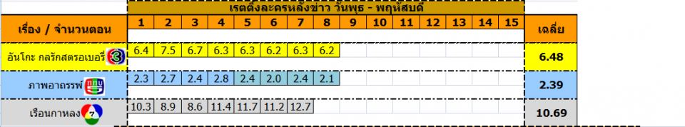 เรตติ้งละครวันพุธ-พฤหัส