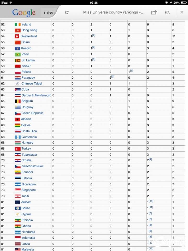 มาดูจำนวน มงกุฎ Miss Universe จากทั่วโลกกันคะ ว่าแต่ละประเทศใด้คนละเท่าไหร่แล้ว