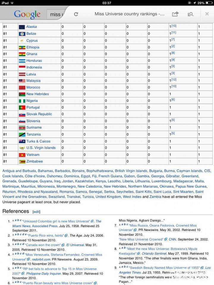 มาดูจำนวน มงกุฎ Miss Universe จากทั่วโลกกันคะ ว่าแต่ละประเทศใด้คนละเท่าไหร่แล้ว