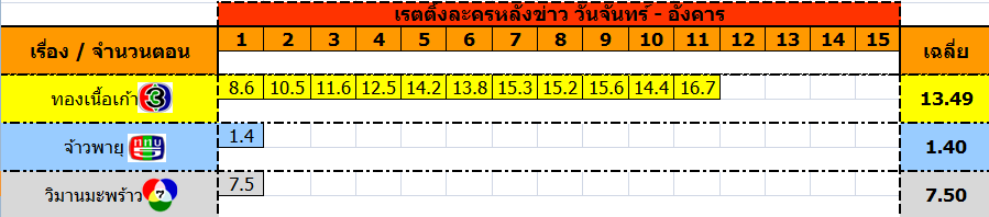 เรตติ้งละครวันอังคารที่ 12 พ.ย.56