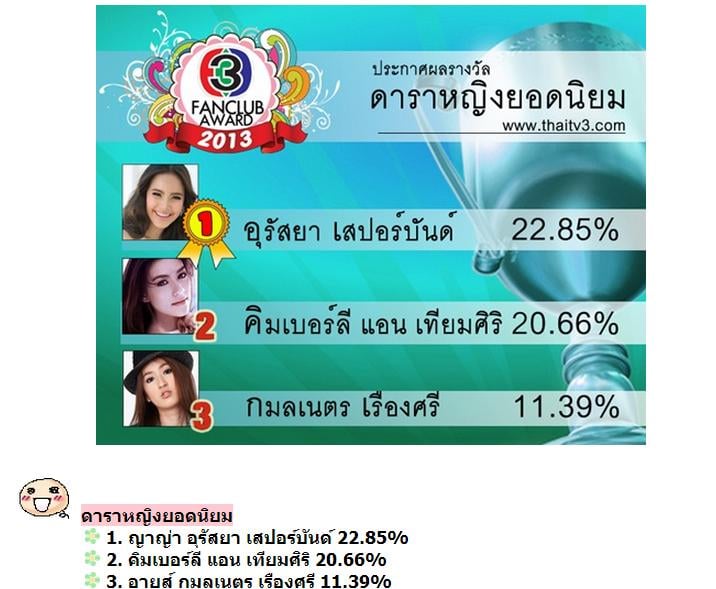 ประกาศผลแล้วจ้า TV3 Fanclub Award 2013 ใครได้รางวัลอะไร รายการไหนซิวรางวัลไปบ้าง มาดูกันเลยจ้า!!!!