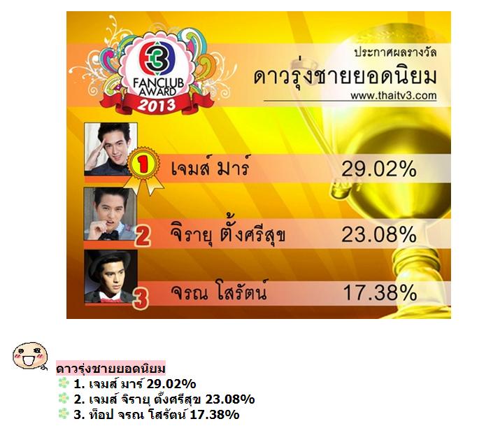 ประกาศผลแล้วจ้า TV3 Fanclub Award 2013 ใครได้รางวัลอะไร รายการไหนซิวรางวัลไปบ้าง มาดูกันเลยจ้า!!!!