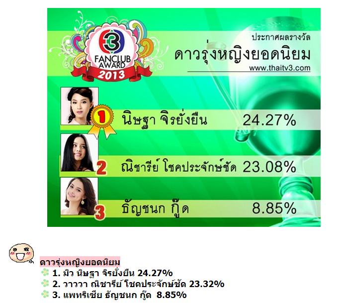 ประกาศผลแล้วจ้า TV3 Fanclub Award 2013 ใครได้รางวัลอะไร รายการไหนซิวรางวัลไปบ้าง มาดูกันเลยจ้า!!!!