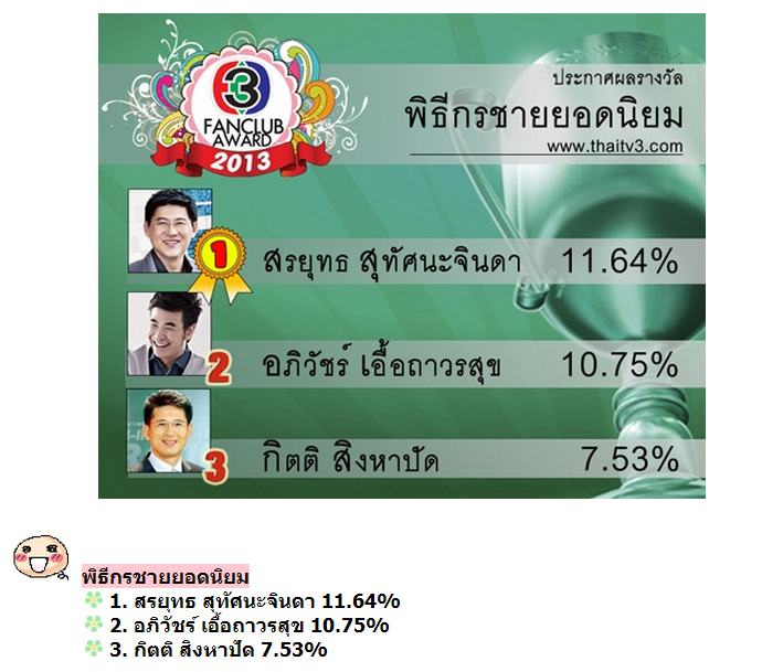 ประกาศผลแล้วจ้า TV3 Fanclub Award 2013 ใครได้รางวัลอะไร รายการไหนซิวรางวัลไปบ้าง มาดูกันเลยจ้า!!!!