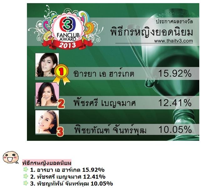 ประกาศผลแล้วจ้า TV3 Fanclub Award 2013 ใครได้รางวัลอะไร รายการไหนซิวรางวัลไปบ้าง มาดูกันเลยจ้า!!!!