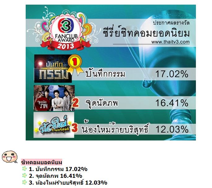 ประกาศผลแล้วจ้า TV3 Fanclub Award 2013 ใครได้รางวัลอะไร รายการไหนซิวรางวัลไปบ้าง มาดูกันเลยจ้า!!!!