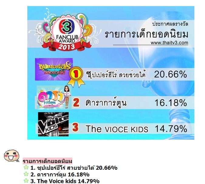 ประกาศผลแล้วจ้า TV3 Fanclub Award 2013 ใครได้รางวัลอะไร รายการไหนซิวรางวัลไปบ้าง มาดูกันเลยจ้า!!!!