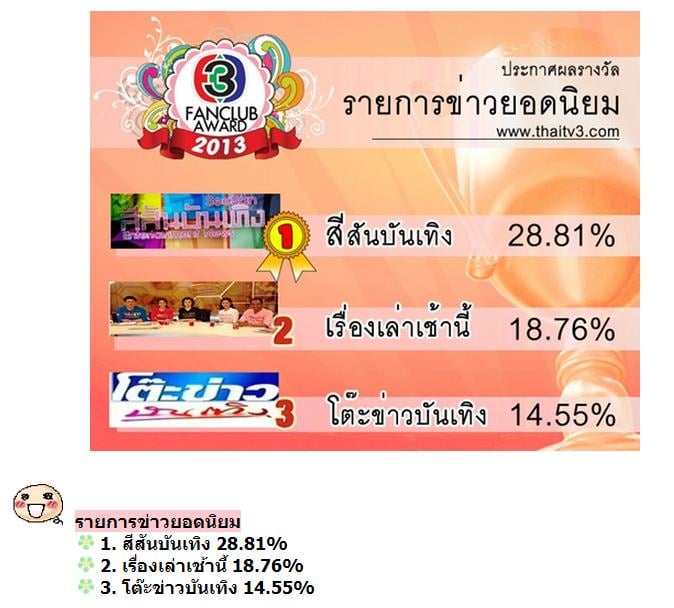 ประกาศผลแล้วจ้า TV3 Fanclub Award 2013 ใครได้รางวัลอะไร รายการไหนซิวรางวัลไปบ้าง มาดูกันเลยจ้า!!!!