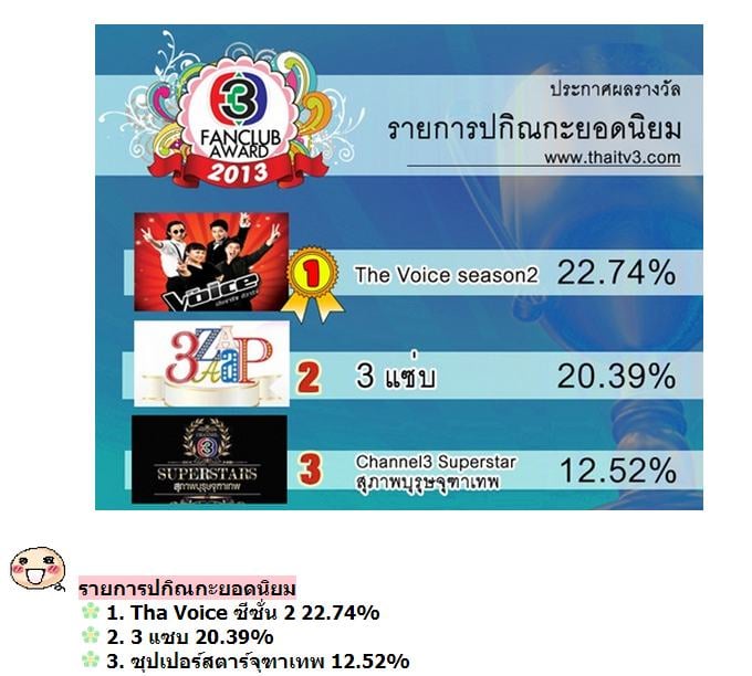 ประกาศผลแล้วจ้า TV3 Fanclub Award 2013 ใครได้รางวัลอะไร รายการไหนซิวรางวัลไปบ้าง มาดูกันเลยจ้า!!!!