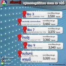 ขอแสดงความยินดีกับสังกัดที่ประมูลทีวีดิจิตอลประเภท HD วาไรตี้ .