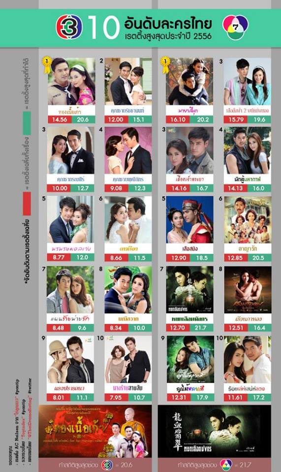 10 อันดับละครไทย เรตติ้งสูงสุดประจำปี 56 [ช่อง 3 , 7]