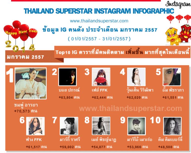 สรุปข้อมูล IG ดารา นักร้อง คนดังของไทย เดือน มกราคม 2014