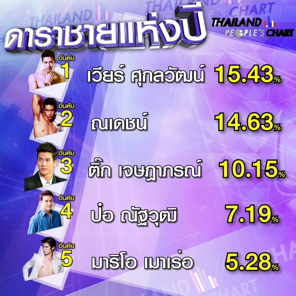 "นิด้าโพล" เผย "อั้ม-พัชราภา" สุดยอดดาราหญิงเเห่งปีอันดับ 1 ของเมืองไทย!!