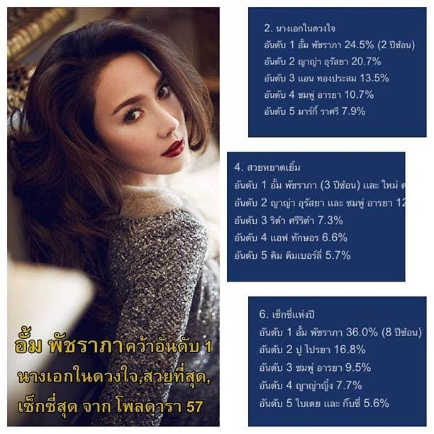 <โพลดารา>โพลที่เหล่าดาราโหวตให้กันเอง ซุปตาร์ "อั้ม-พัชราภา" กวาดที่ 1 เรียบ 3 โพลซ้อน (8 ปีซ้อน)