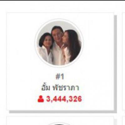  อั้ม พัชราภา  ครองอันดับ 1 บุคคลที่มีคนติดตามมากที่สุดบน Instagram เมืองไทยเหมือนเดิม ทิ้งห่างอันดับ 2 มากถึง 500,000 คน