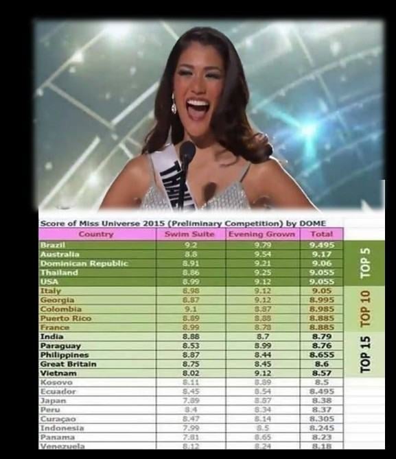 wow !!! Miss universe Thailand ติด 1 ใน 5 ในรอบ Prelim ที่ผ่านมา เย้!