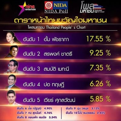 ซุปตาร์เบอร์ 1 อั้ม พัชราภา คว้าอันดับ 1 โพลมหาชน 10 ดาราหน้าไทยขวัญใจมหาชน!!