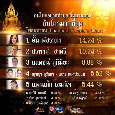 โพลมหาชนมาแล้ว   ซุปตาร์ อั้ม พัชราภา คว้าอันดับ 1 คนบันเทิงขวัญใจคนไทยที่อยากควงไปทำบุญในวันมาฆบูชา 2559 !!!